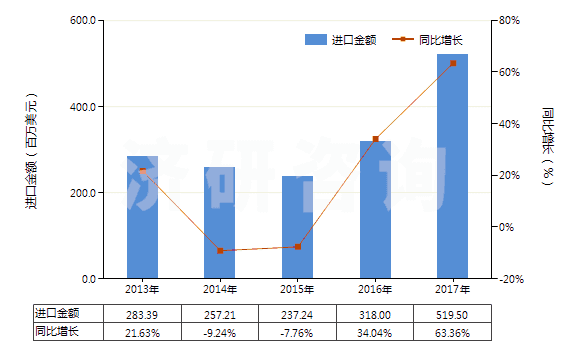 2013-2017年中國間苯二甲酸(HS29173910)進口總額及增速統(tǒng)計